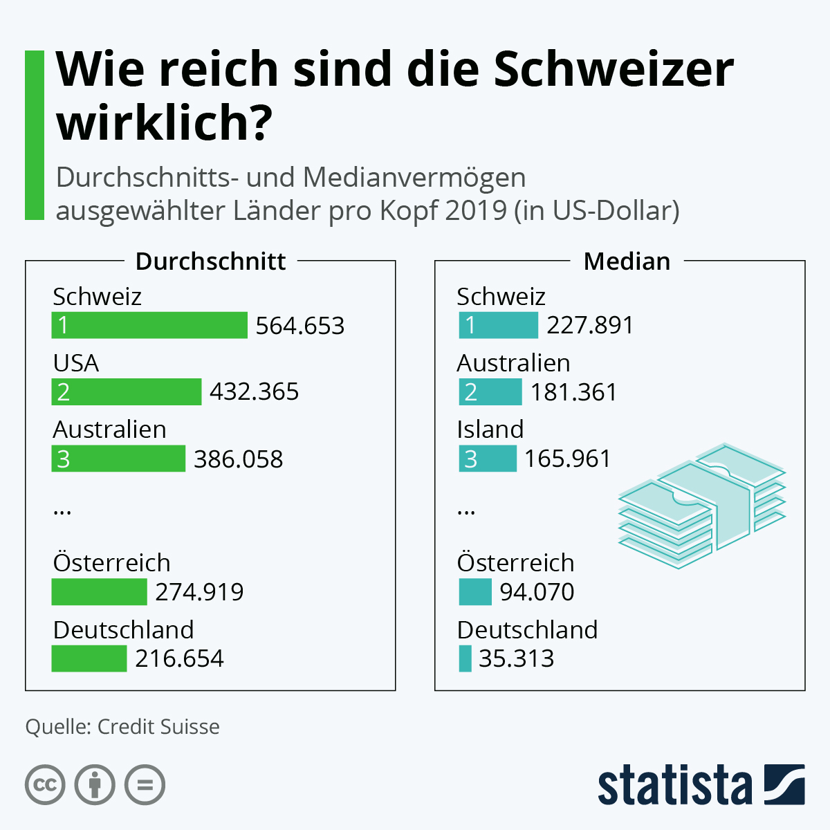 Infografik: Wie reich sind die Schweizer wirklich? | Statista